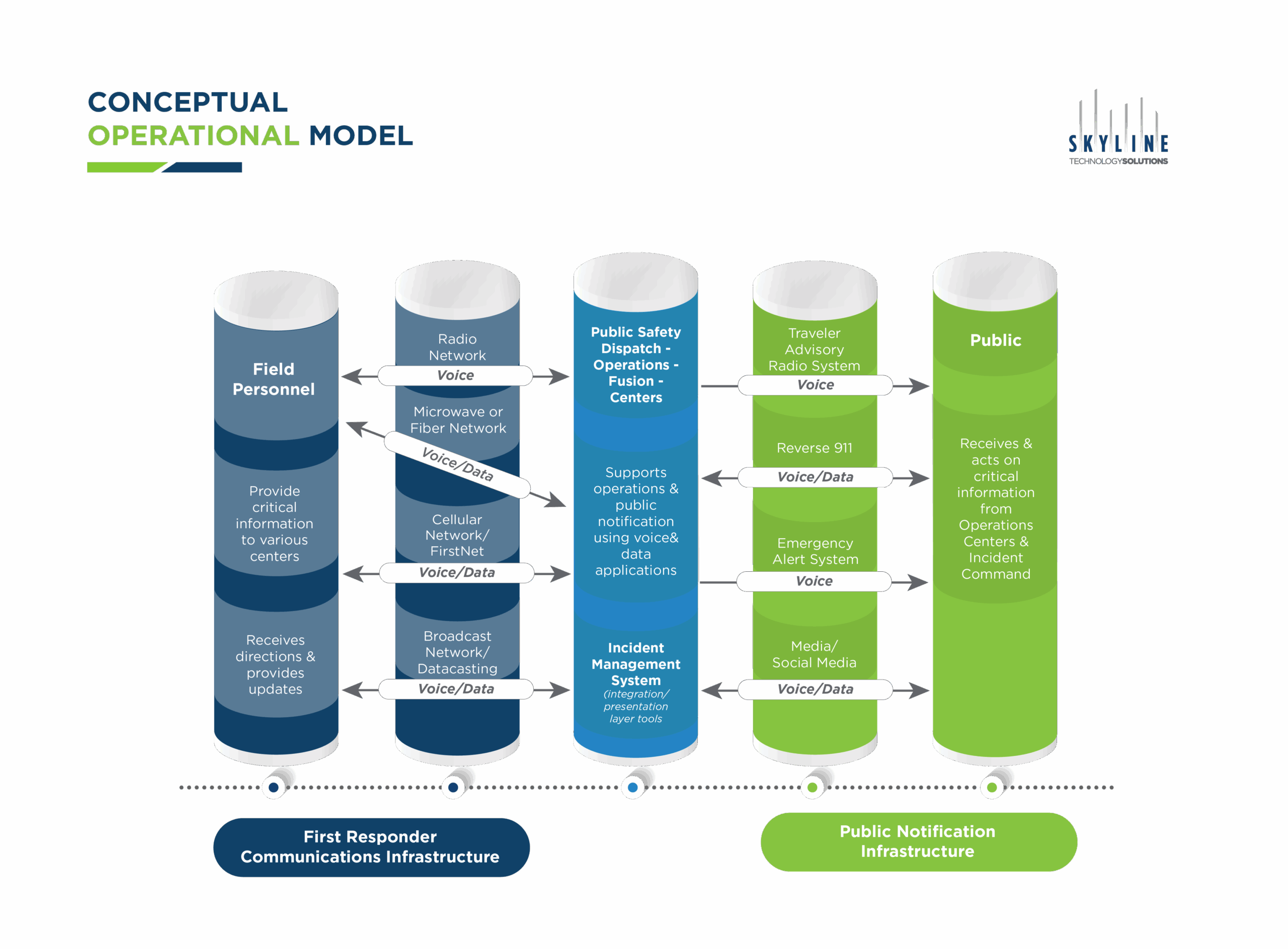 Conceptual Operational Model